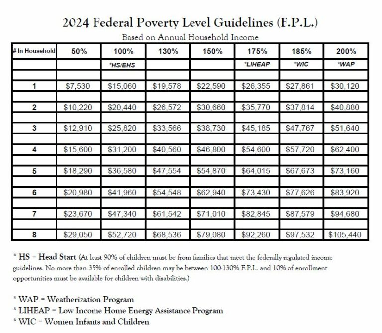 Poverty Guidelines Iowa Community Action Association